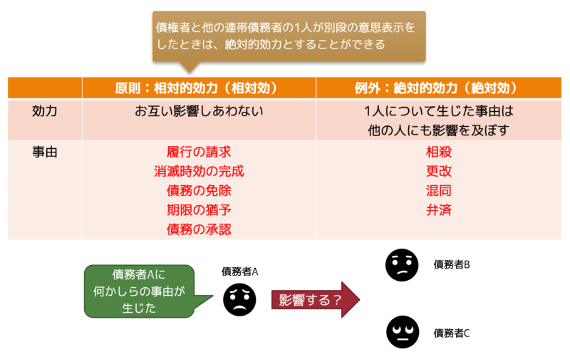 相対効と絶対効