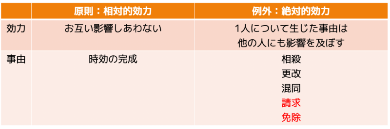 連帯債権の効力