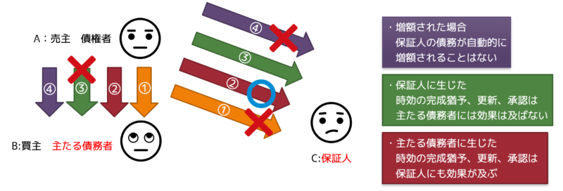 付随性