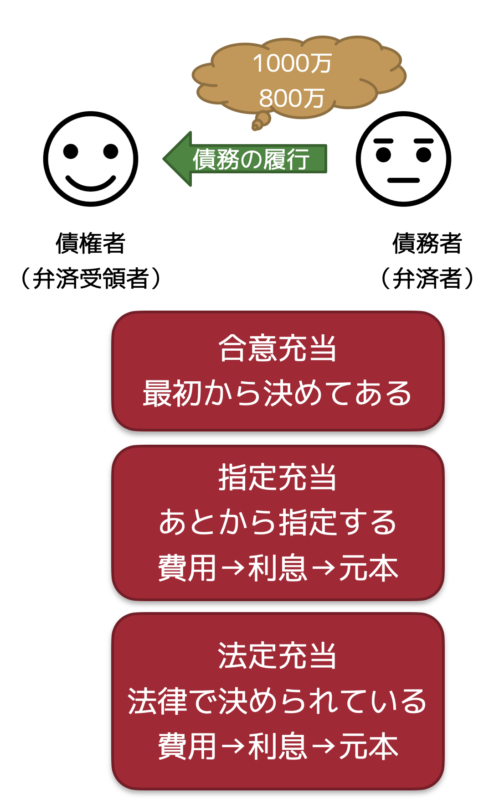 弁済の充当