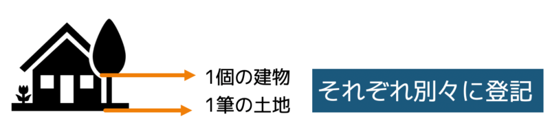 土地と建物の登記