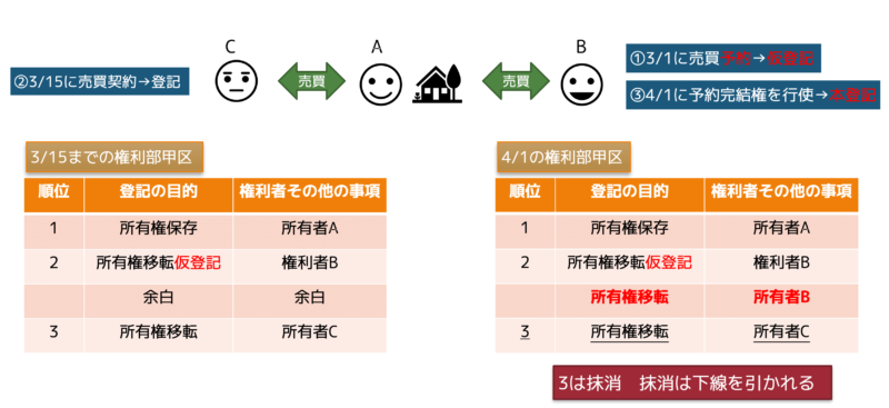 仮登記と本登記