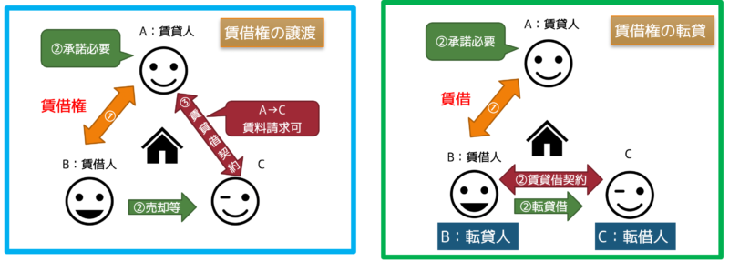 賃借権の譲渡と転貸