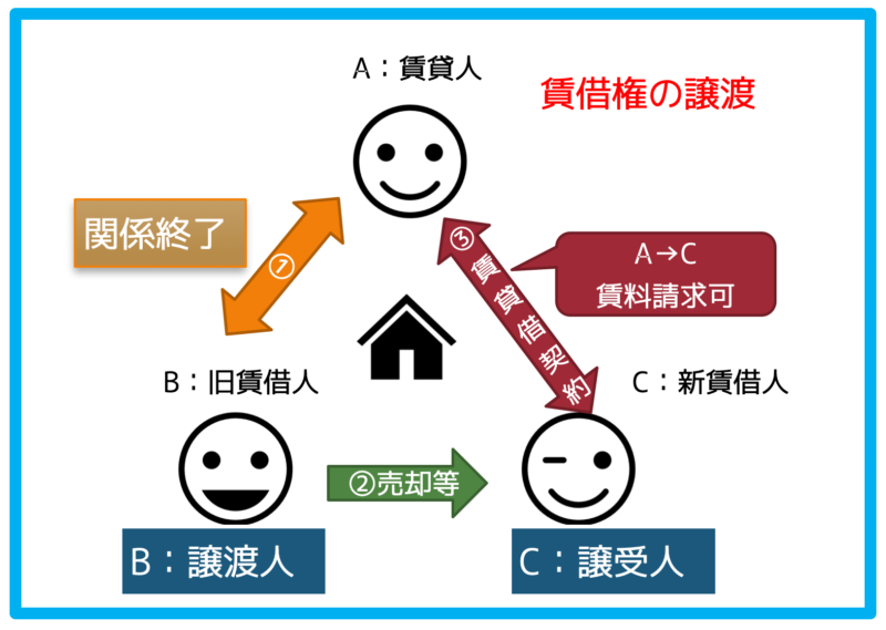 賃借権の譲渡