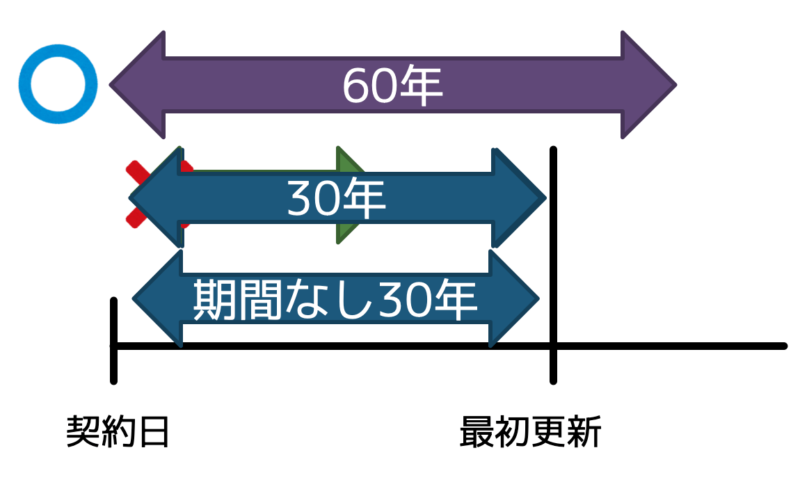 借地の存続期間