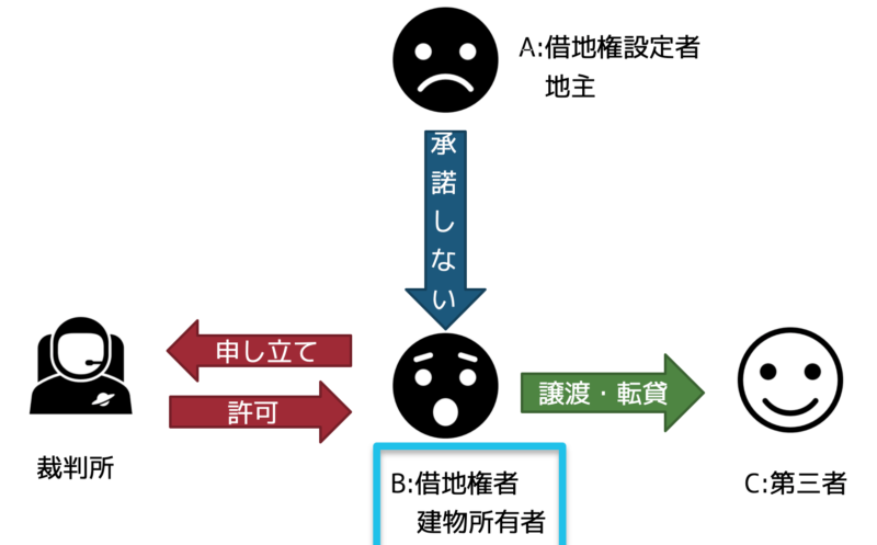 裁判所申立て