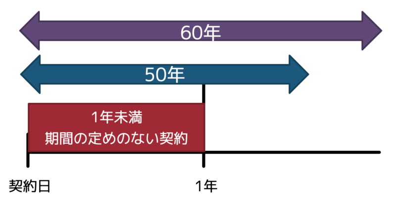 借家の存続期間