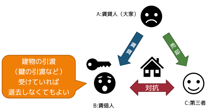 対抗要件は鍵の引き渡し