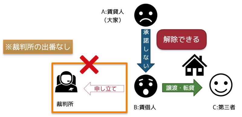 借家権の譲渡転貸