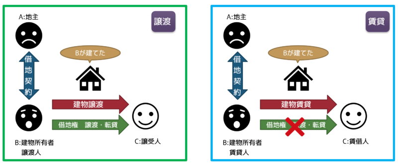 借地権の譲渡賃貸