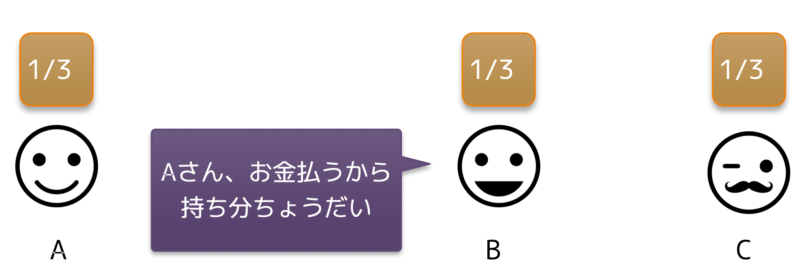 共有物の管理費