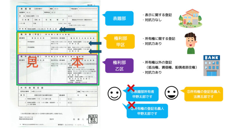 登記事項証明書