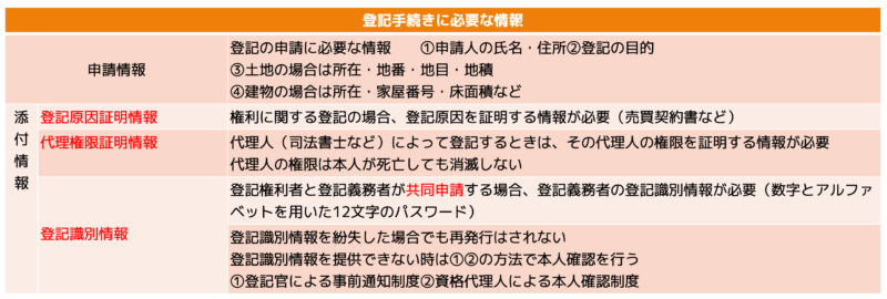 登記手続き