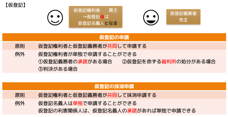 仮登記の申請と抹消