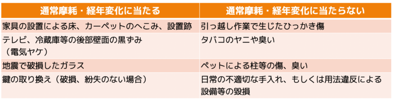 原状回復