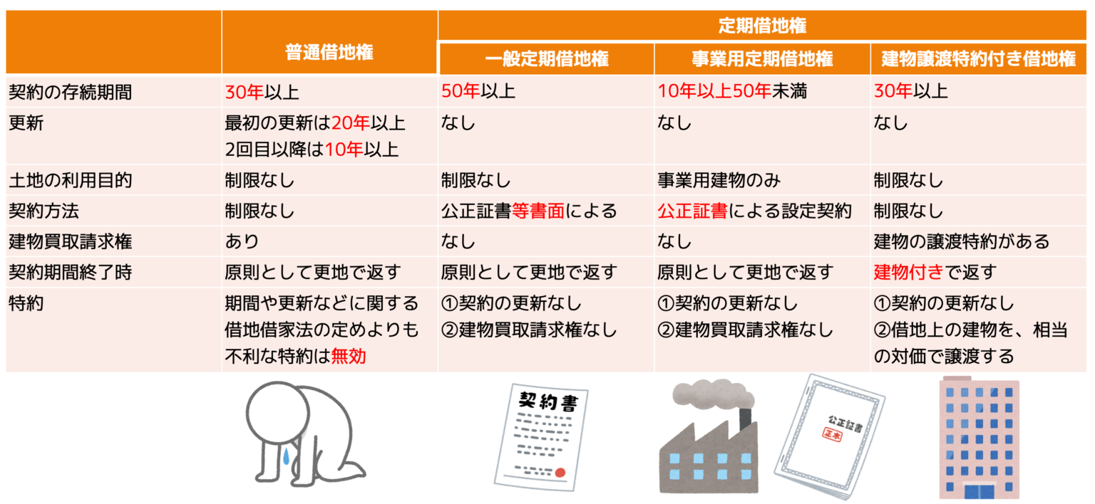 借地借家法 借地 対抗要件・転貸借・定期借地権 宅建2022 あこ課長の無料宅建講座