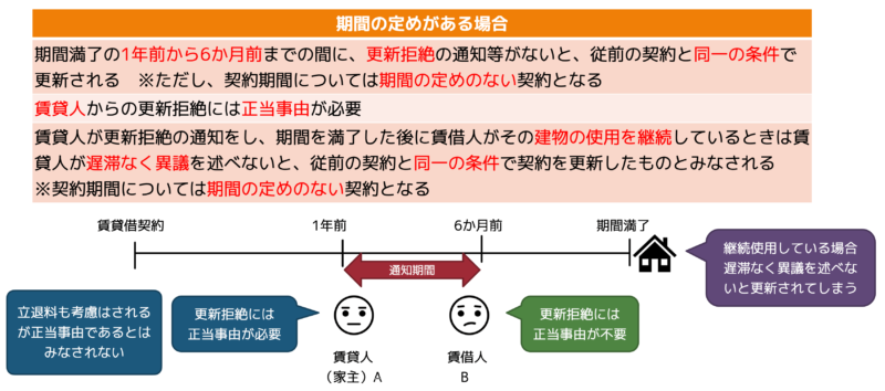 契約期間の定めがある場合