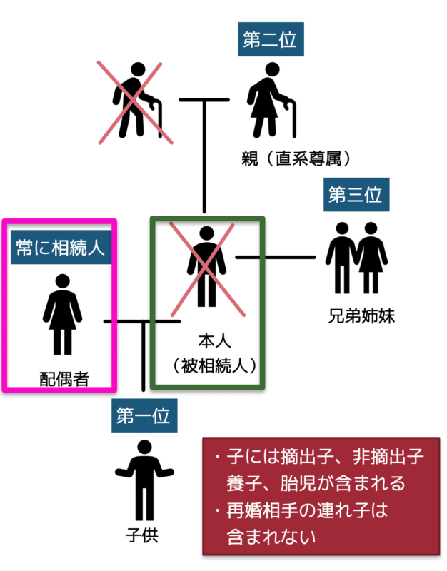 法定相続人