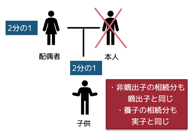 配偶者と子供