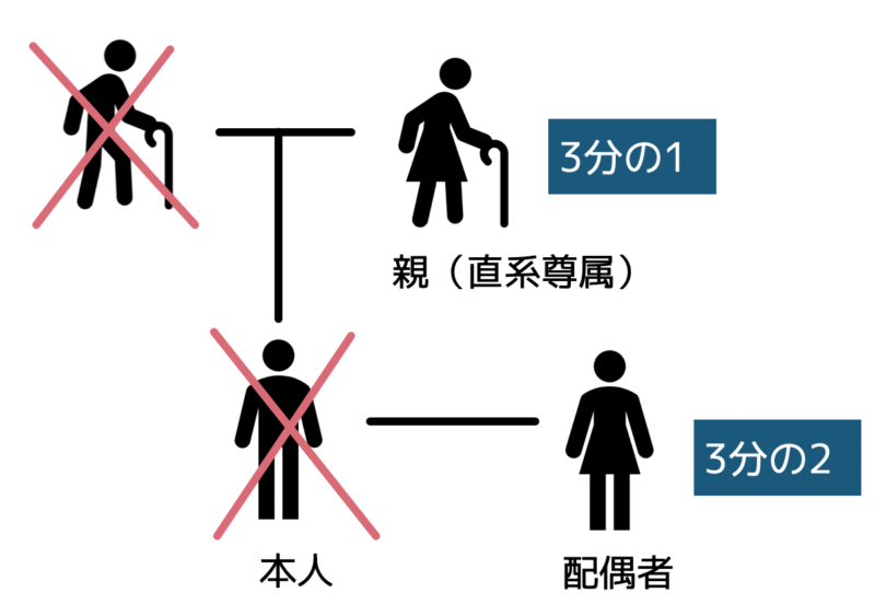 配偶者と直系尊属