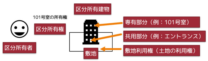 区分所有用語