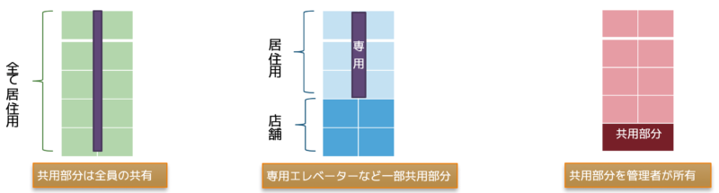 共用部分の共有