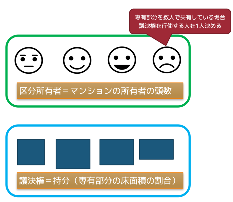 区分所有者と議決権