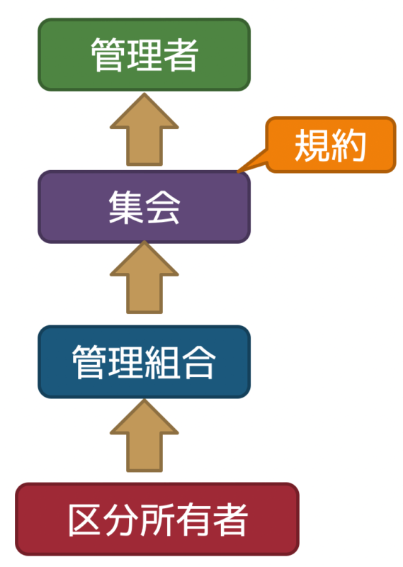 管理組合と管理者