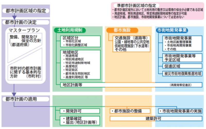 都市計画制度