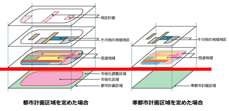 区域区分