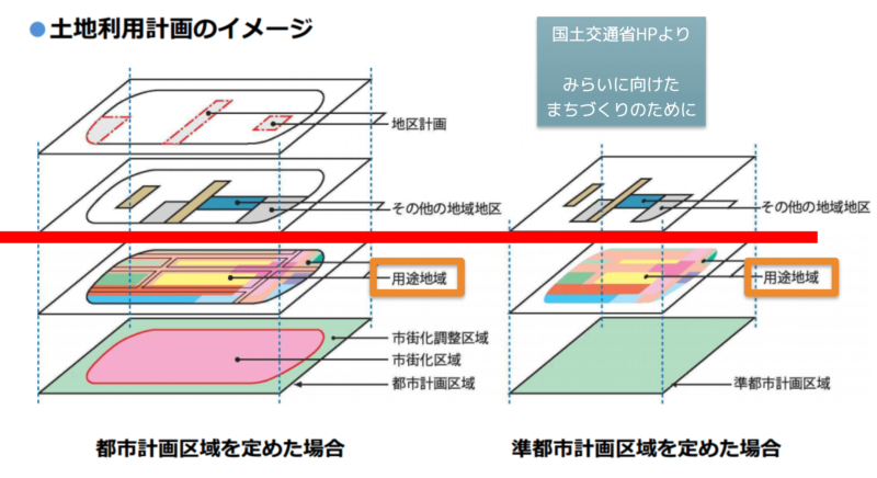 土地利用計画図