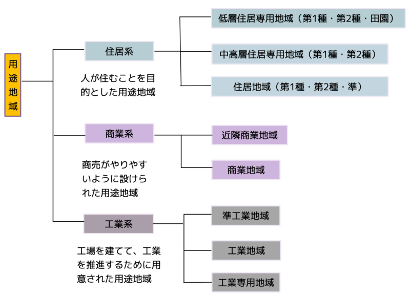 13種類の用途地域