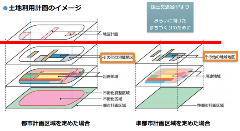 土地利用計画図