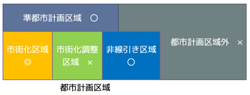 用途地域を定める