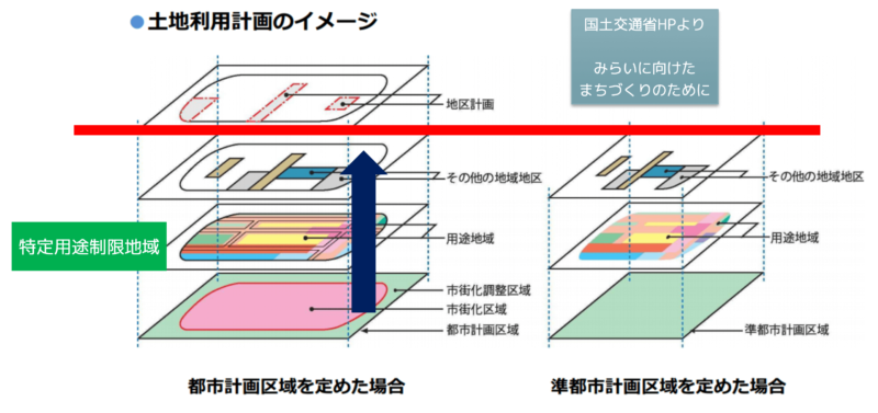 地域地区の重ね方