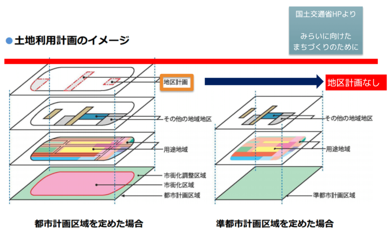 土地利用計画図