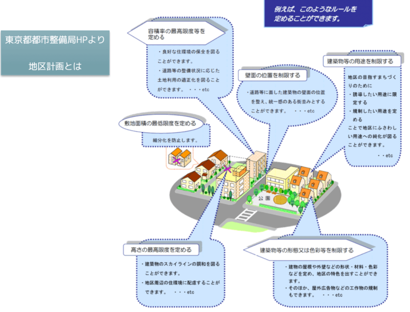 地区計画のルール