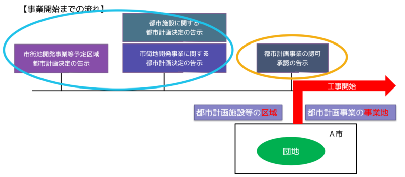 区域と事業地