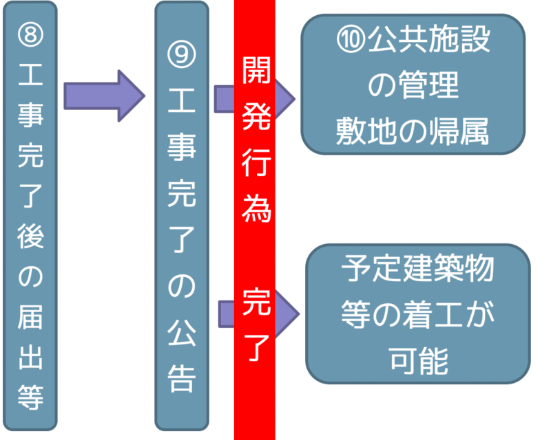 開発行為完了