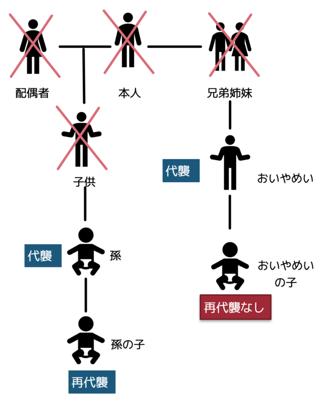 代襲