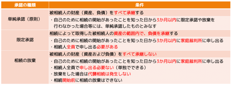 承認と放棄