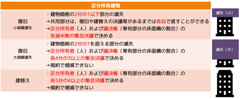 復旧と建替え