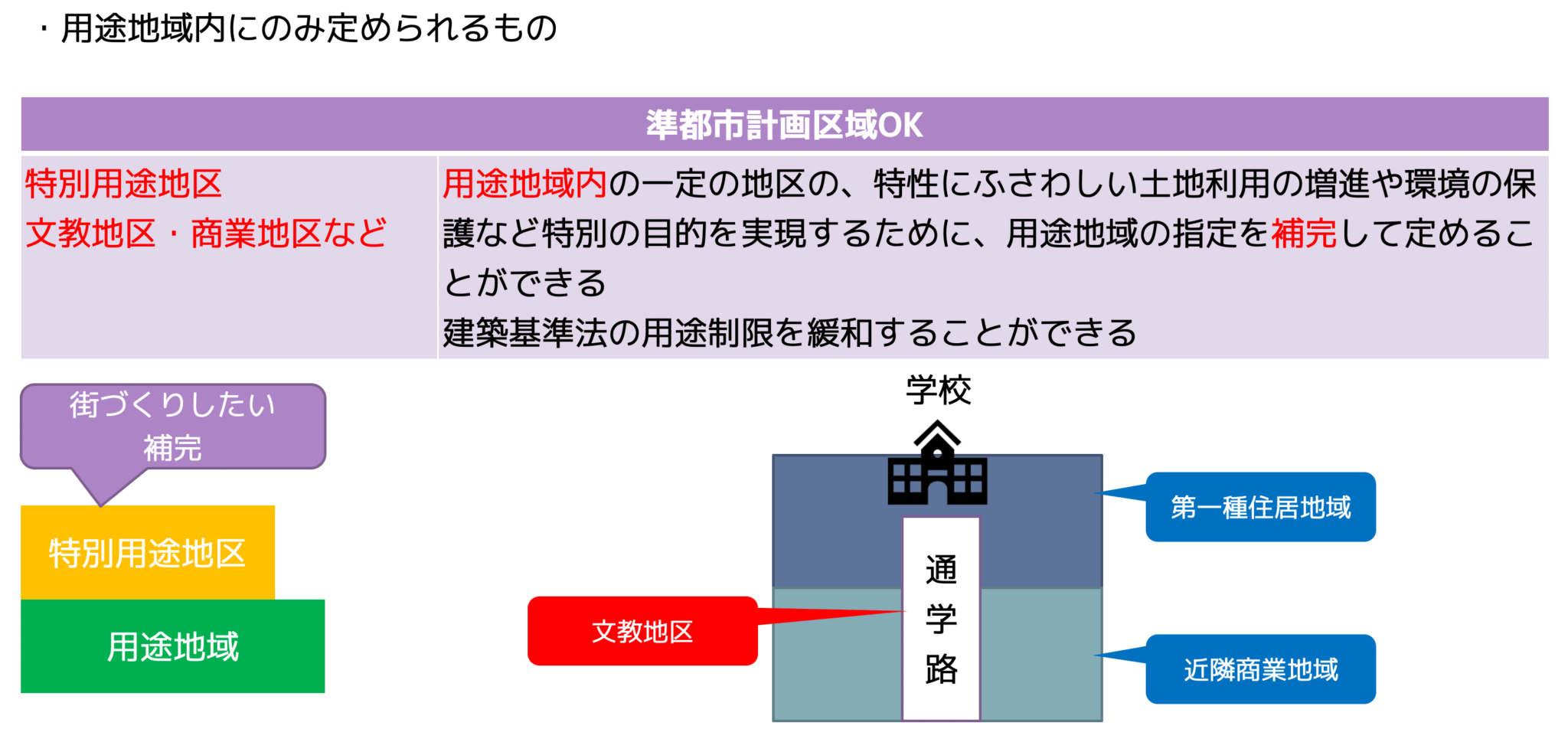 都市計画法3 補助的地域地区 高度地区・高度利用地区・特別用途地区・特定用途制限地域 宅建2022 あこ課長の無料宅建講座 都市計画法3 補助的地域地区 高度地区・高度利用地区・特別用途地区・特定用途制限地域 宅建2022 あこ課長の無料宅建講座