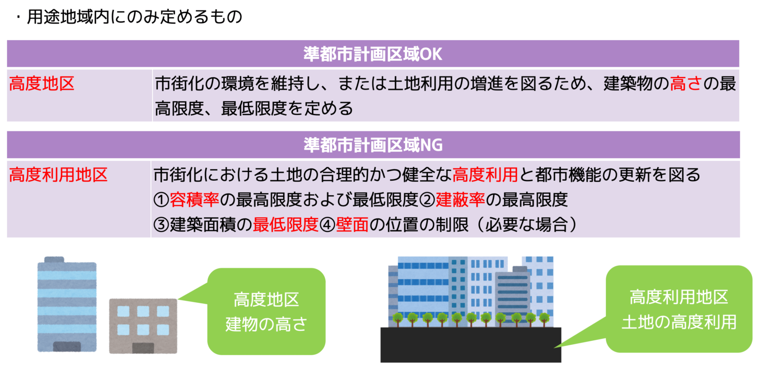 都市計画法3 補助的地域地区 高度地区・高度利用地区・特別用途地区・特定用途制限地域 宅建2022 あこ課長の無料宅建講座 都市計画法3 補助的地域地区 高度地区・高度利用地区・特別用途地区・特定用途制限地域 宅建2022 あこ課長の無料宅建講座