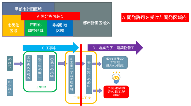 開発許可を受けた開発区域内
