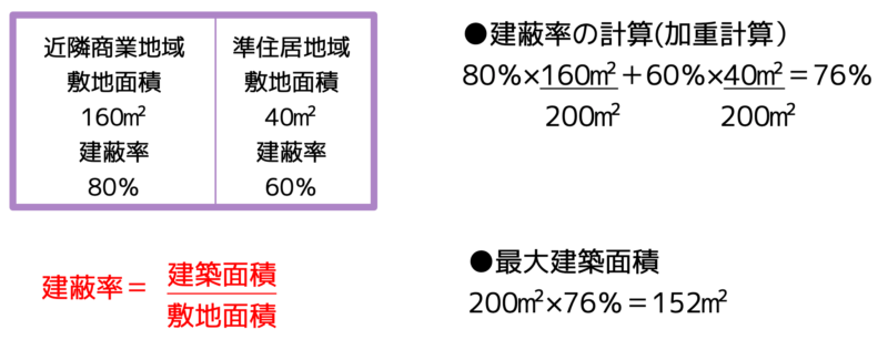 異なる地域の建蔽率