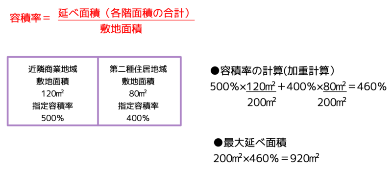 異なる地域の容積率