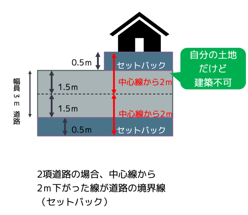 セットバック