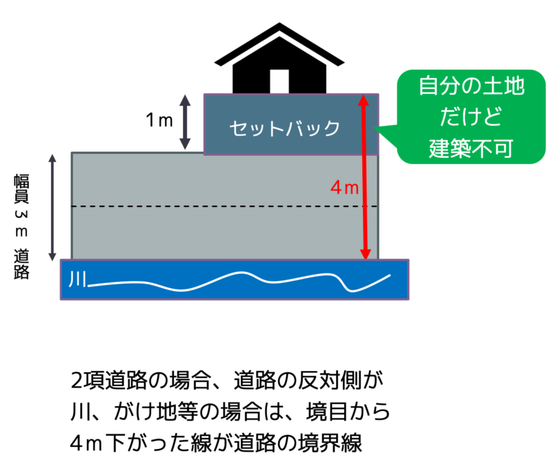 セットバック崖