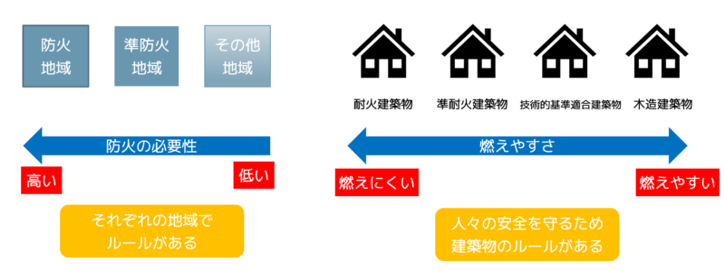 耐火建築物